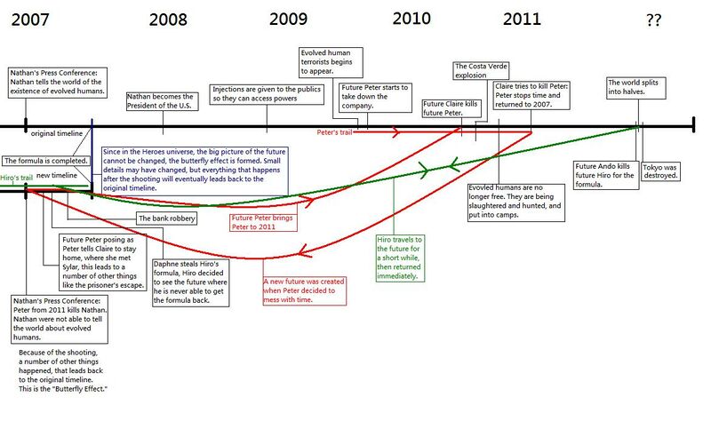 File:S3 Timeline.JPG